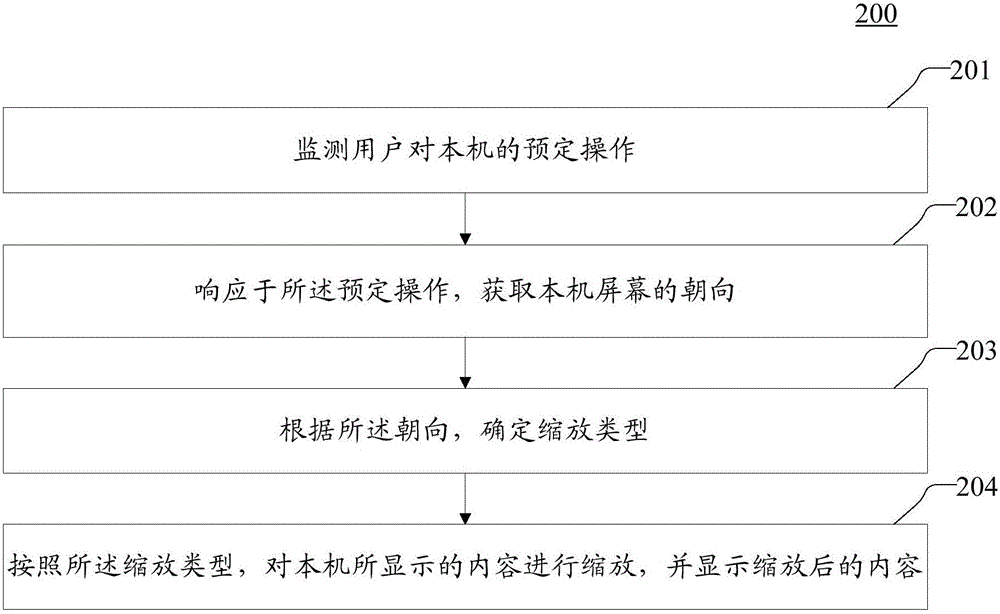 显示方法和装置与流程