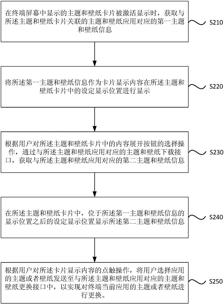 基于主題和壁紙卡片的信息交互方法和裝置與流程