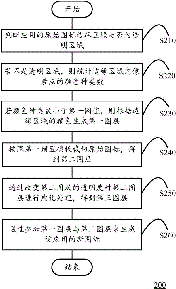 一種應(yīng)用圖標(biāo)的生成方法、裝置及移動(dòng)終端與流程