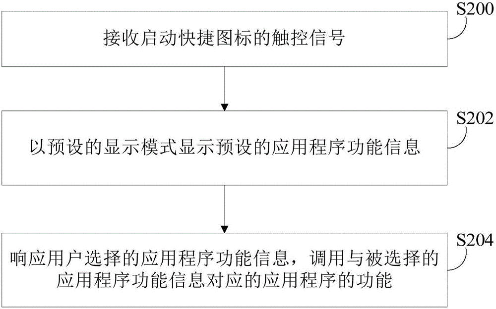 應(yīng)用程序功能快捷調(diào)用方法及系統(tǒng)與流程