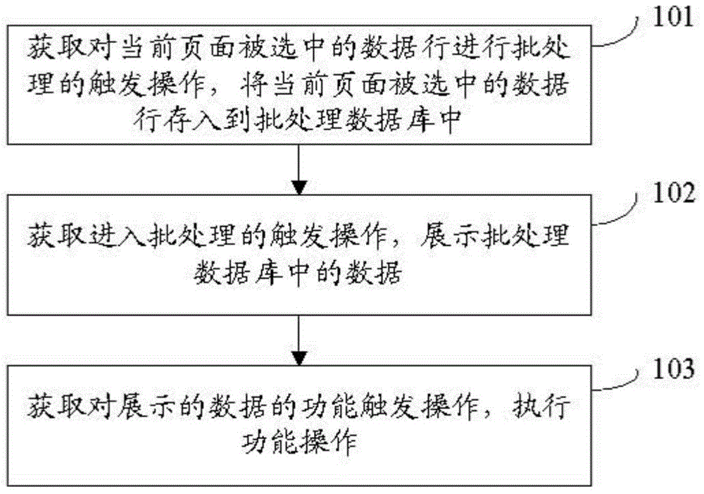 一種數(shù)據(jù)批量處理的方法及裝置與流程