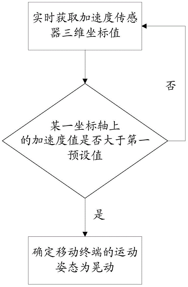 一种应用程序的控制方法、装置及移动终端与流程