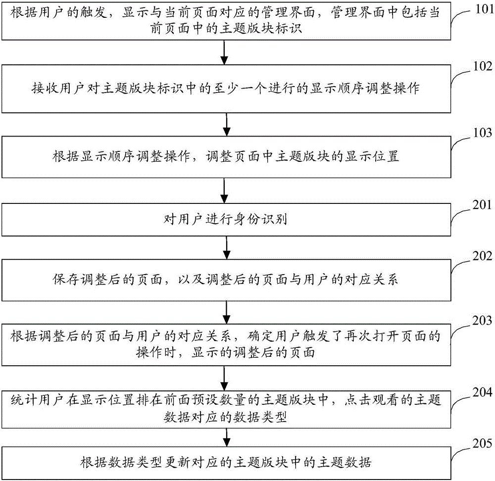 頁面布局處理方法及裝置與流程