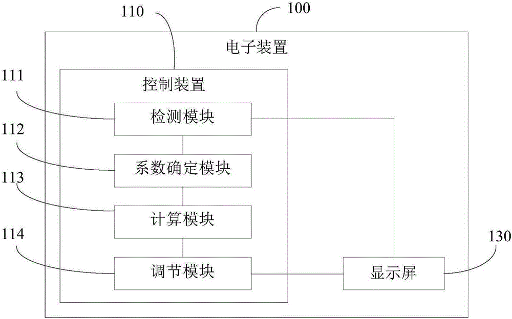 控制方法、控制装置及电子装置与流程