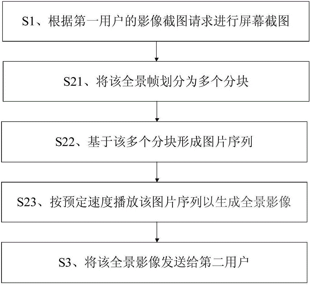 一种虚拟现实系统中分享全景影像的方法和装置与流程