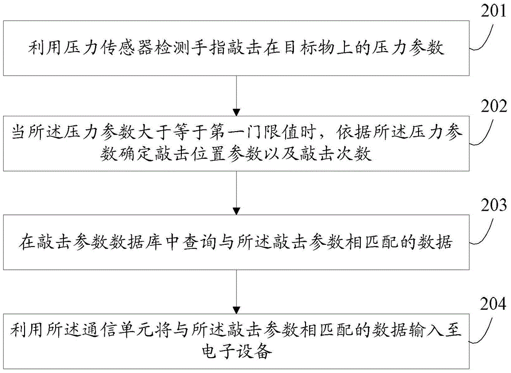 一種數(shù)據(jù)輸入方法及穿戴式電子設備與流程