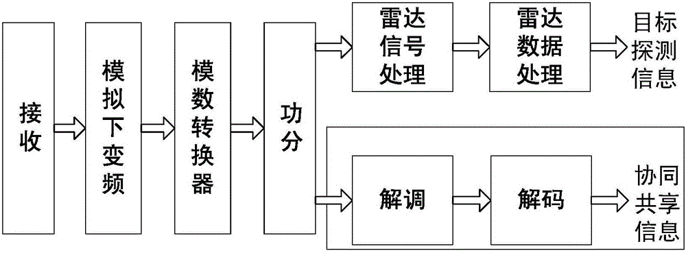 一種基于雷達(dá)的探測(cè)與協(xié)同通信功能集成方法與流程