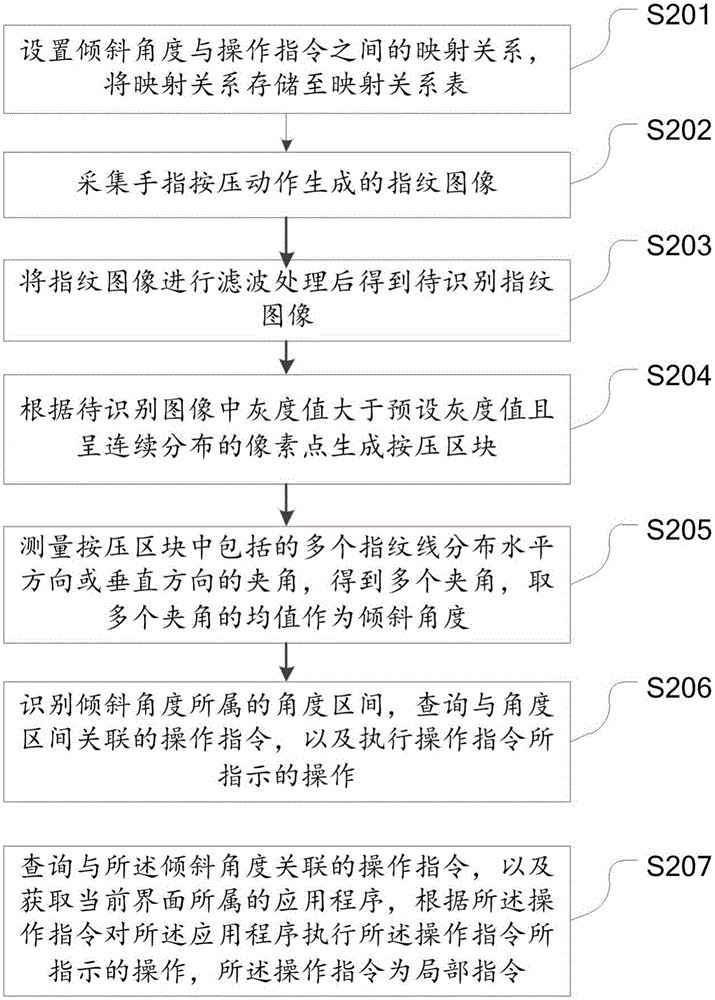 一种基于指纹的控制方法、装置和终端与流程