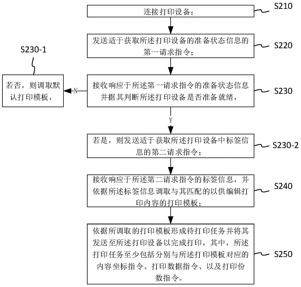 一種通過自動匹配打印模板來形成打印任務(wù)的方法及裝置與流程