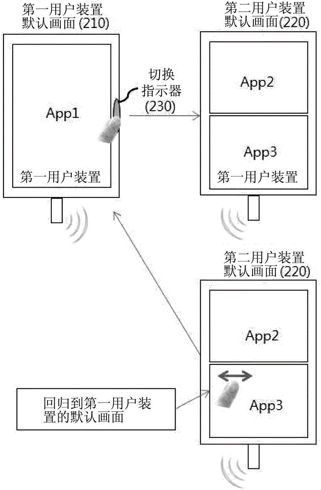 用戶裝置間分配畫(huà)面并共享界面的多屏幕實(shí)現(xiàn)方法及裝置與流程