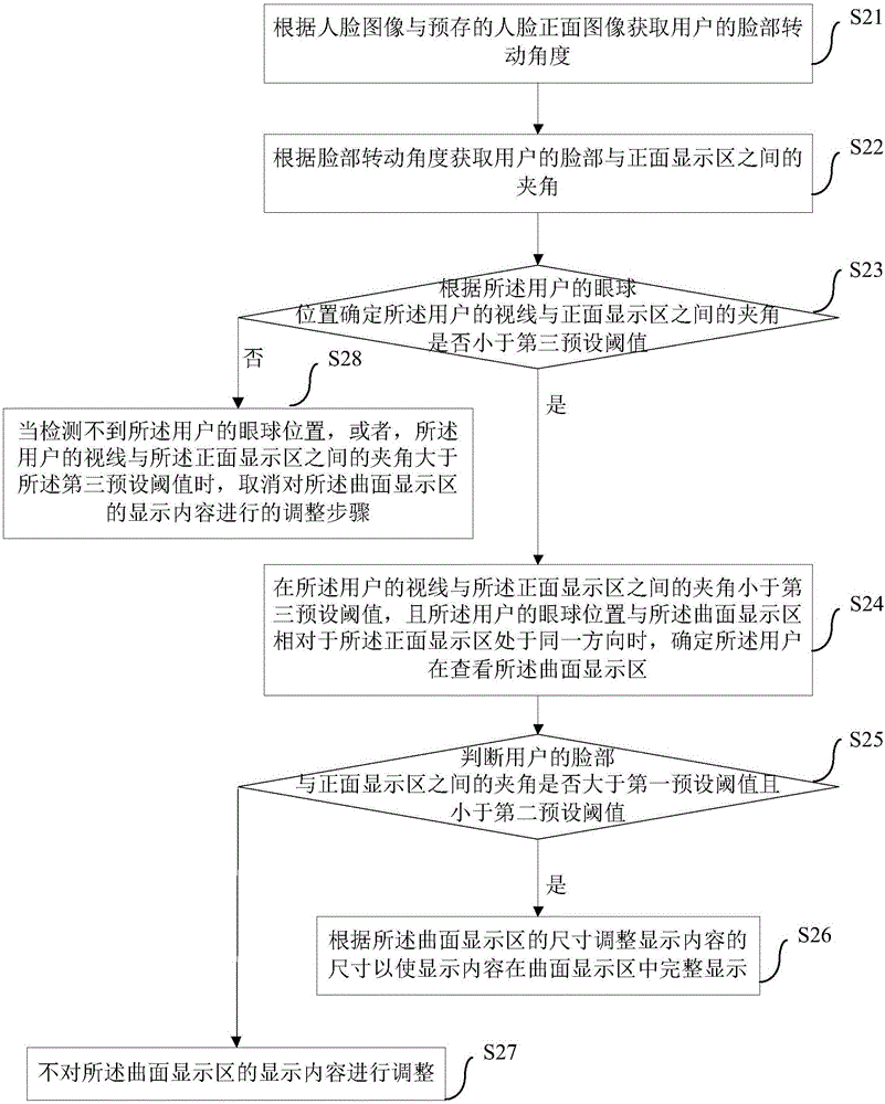 曲面屏幕的显示控制方法和装置与流程