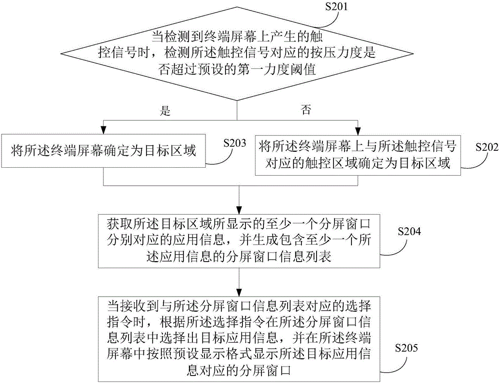 一種分屏窗口顯示方法及終端與流程