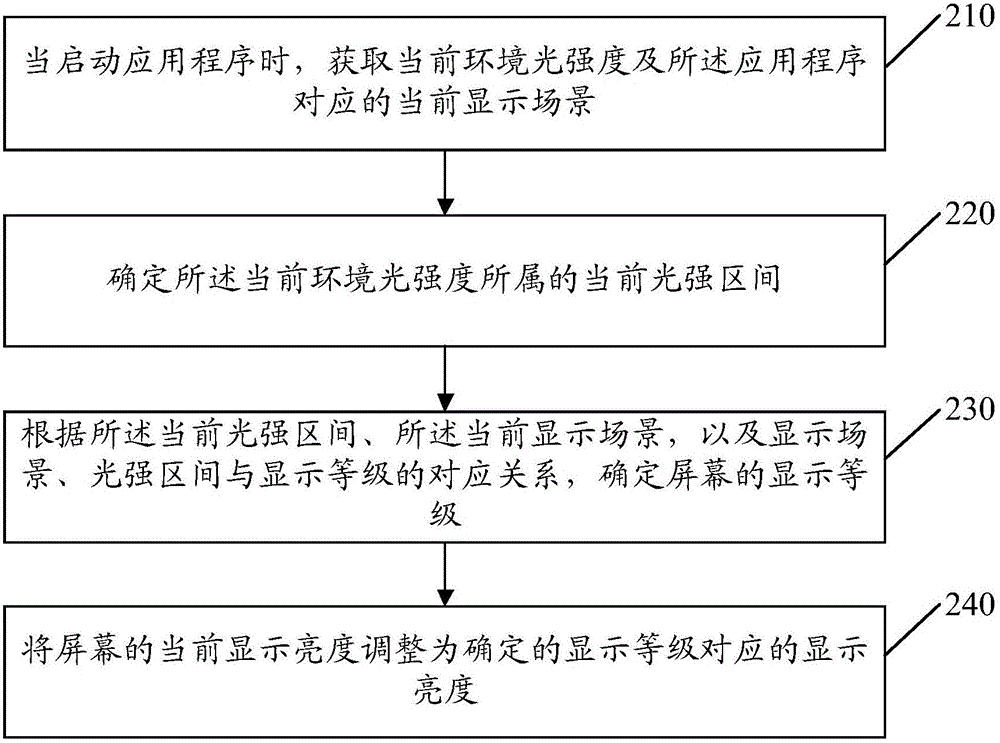 調(diào)整屏幕顯示亮度的方法、裝置及移動終端與流程