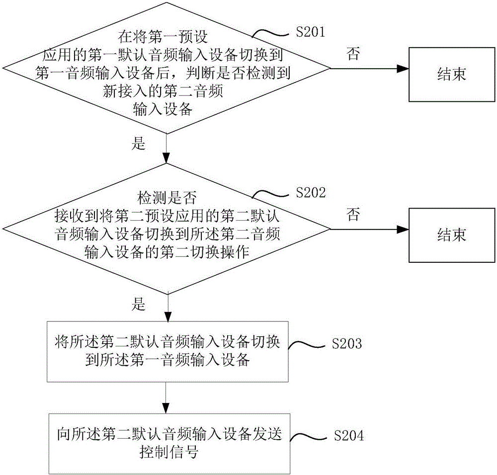 音頻輸入控制方法、裝置及終端與流程