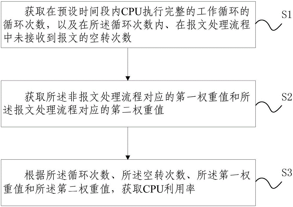 一种网络设备中CPU利用率的获取方法及装置与流程