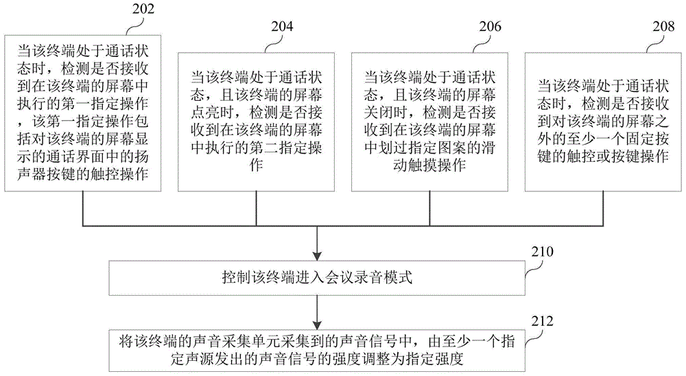 终端控制方法及装置与流程