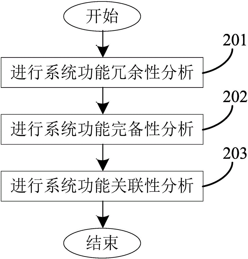 一種系統(tǒng)內(nèi)聚度計算方法與流程