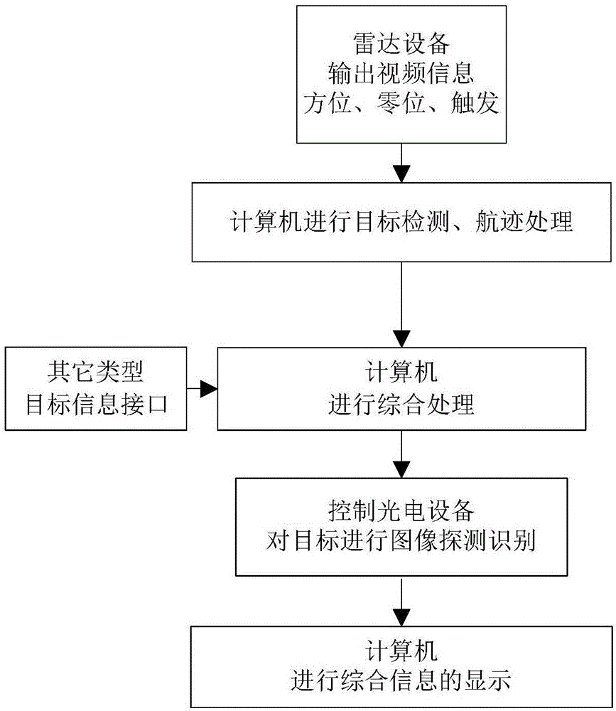 一种无人船导航避碰雷达探测方法与流程