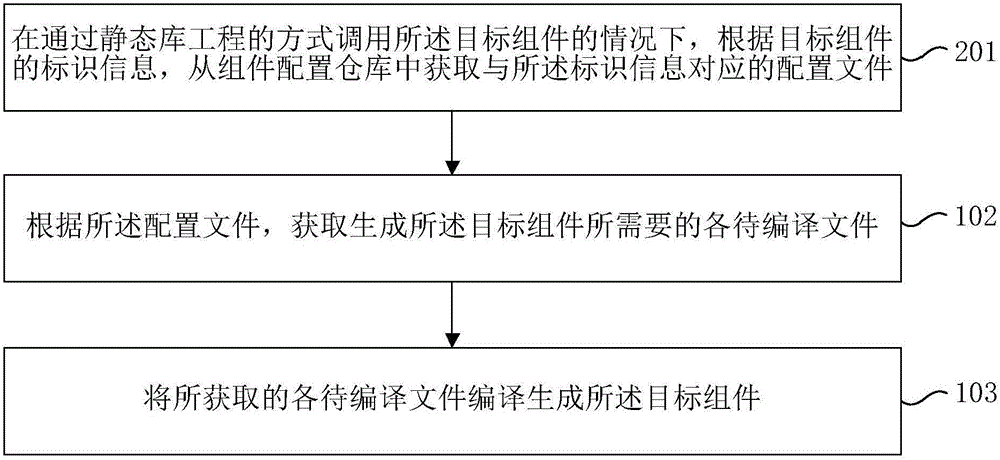 應(yīng)用程序開(kāi)發(fā)系統(tǒng)中的組件管理方法和裝置與流程