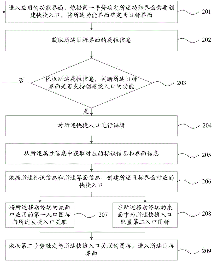 一種入口創(chuàng)建方法及移動(dòng)終端與流程