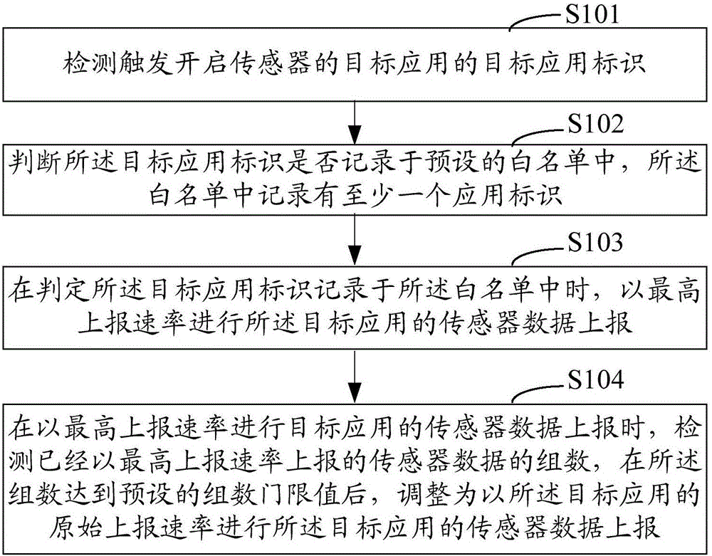 傳感器數(shù)據(jù)上報方法和系統(tǒng)與流程