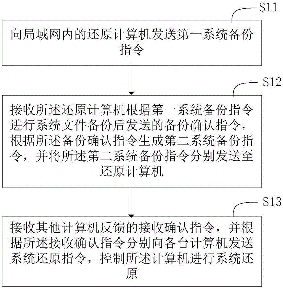 系統(tǒng)還原方法和裝置與流程