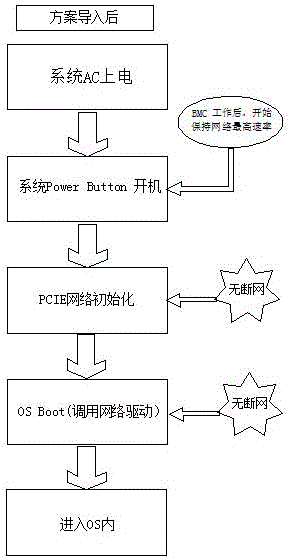 一種利用底板管理控制器調(diào)整網(wǎng)卡啟動(dòng)模式的方法與流程