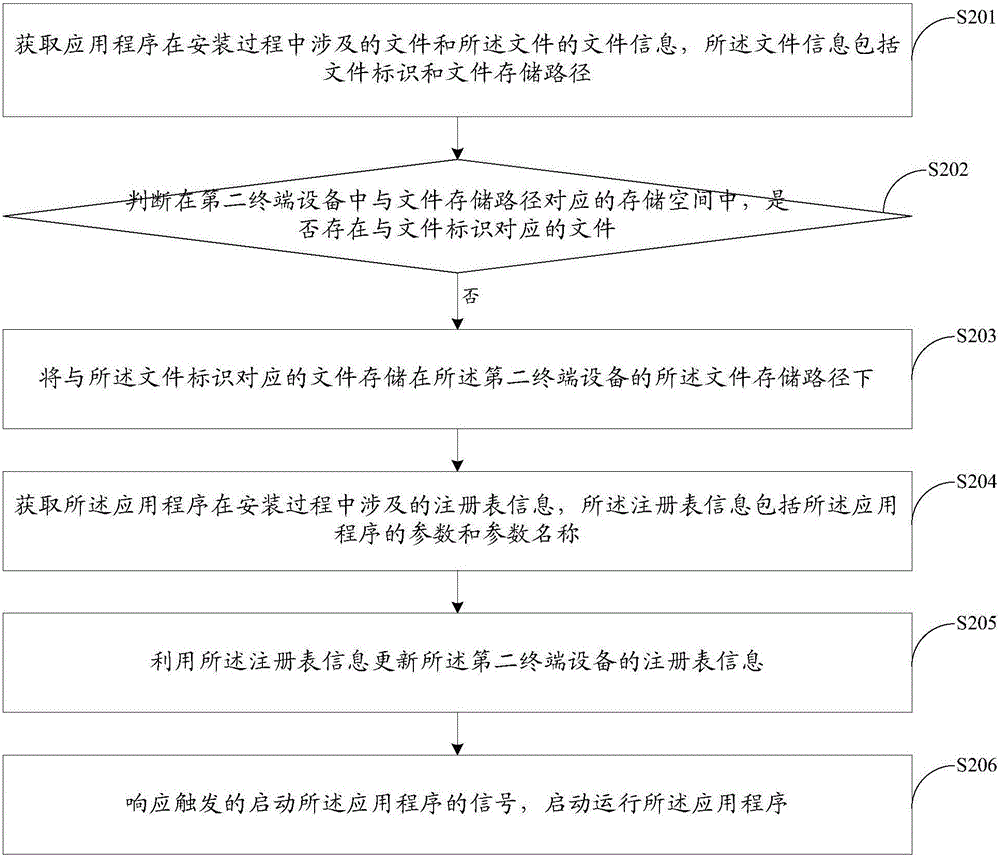 一種應(yīng)用程序免安裝運(yùn)行方法及裝置與流程