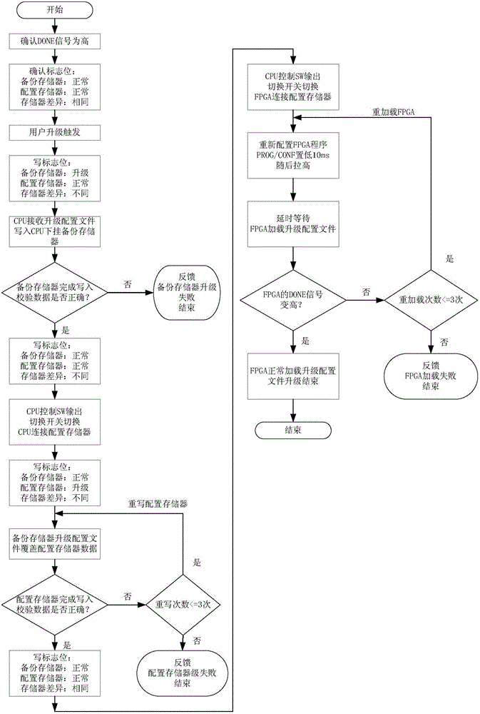 一种FPGA配置文件加载方法和系统与流程