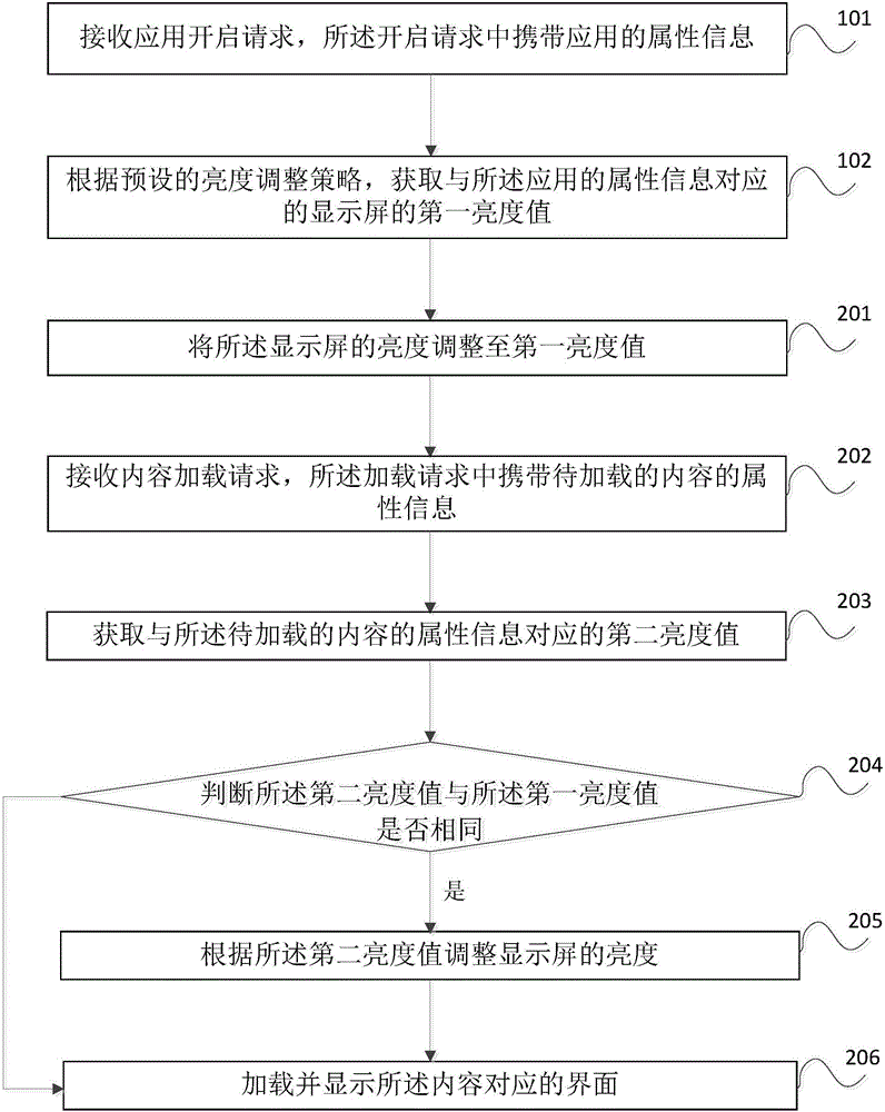 顯示屏亮度控制方法、裝置及終端設(shè)備與流程