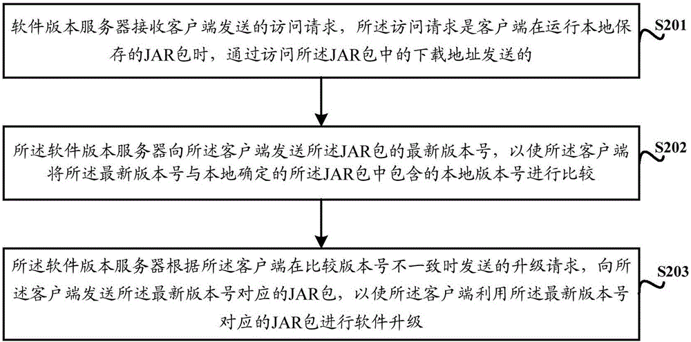 一種軟件版本的升級(jí)方法及設(shè)備與流程