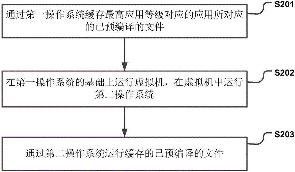 運行應(yīng)用的方法及裝置與流程