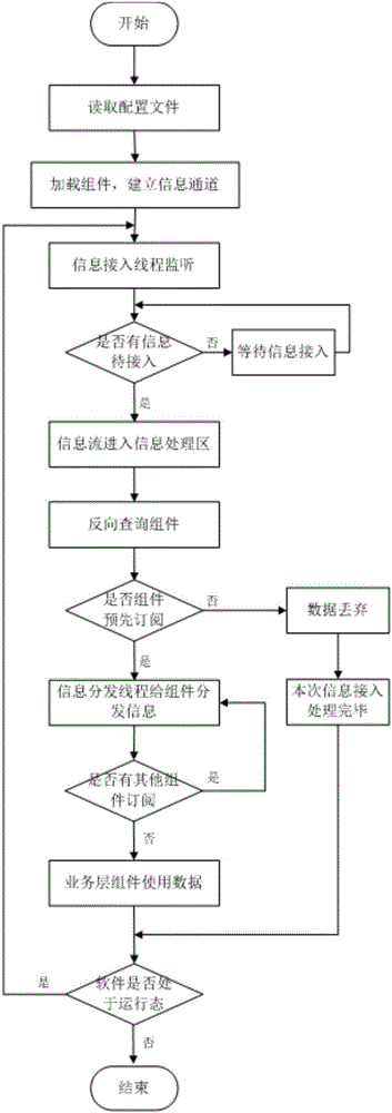 一种柔性化的组件异步信息分发方法与流程