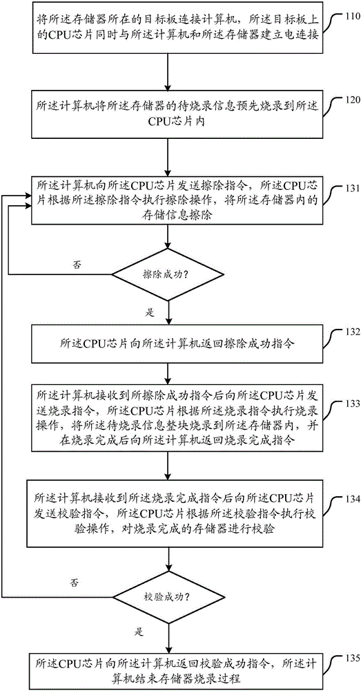 一種燒錄存儲(chǔ)器的方法和系統(tǒng)與流程