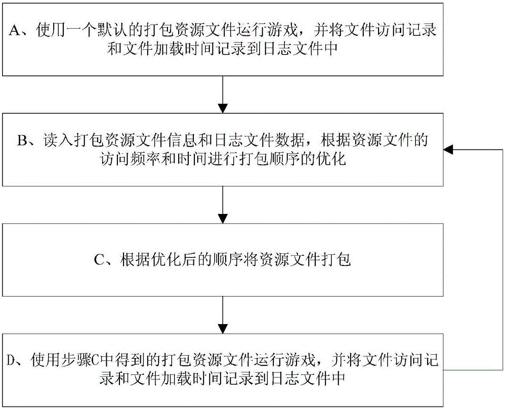 基于访问顺序排序的游戏资源文件加载方法和系统与流程