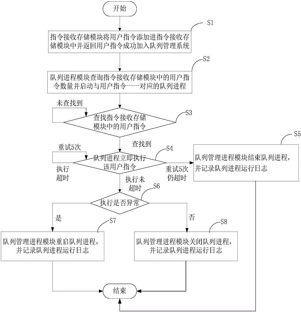 一種用戶指令隊(duì)列管理系統(tǒng)及方法與流程