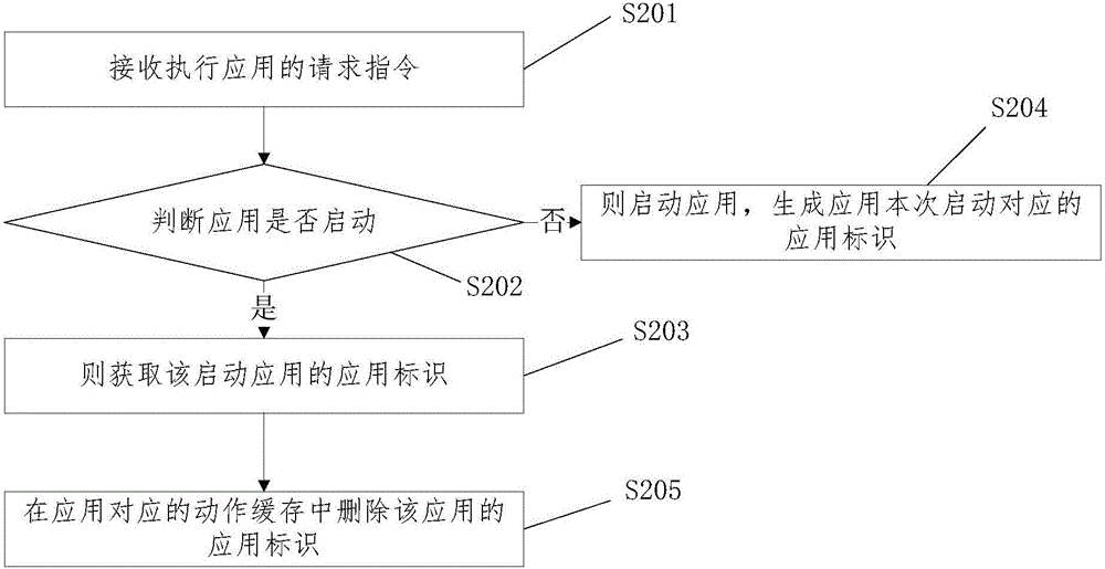 應用控制方法和系統(tǒng)與流程