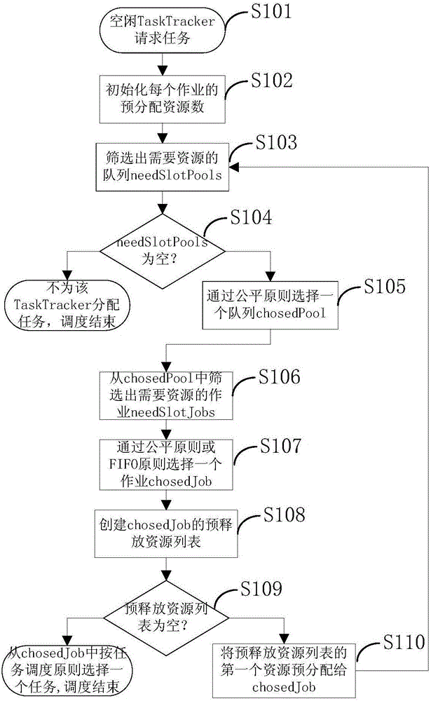 Hadoop平臺(tái)下基于預(yù)釋放資源列表的任務(wù)調(diào)度算法的制作方法與工藝