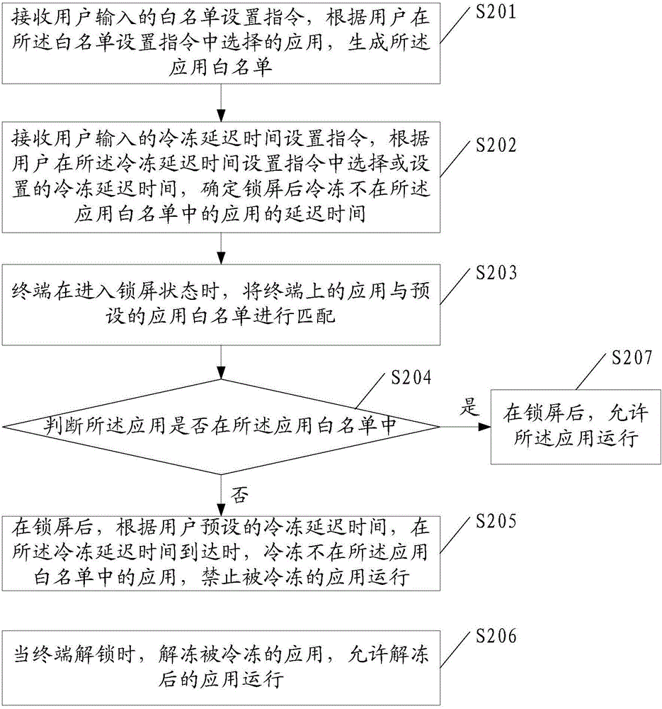 一种管理应用的方法及终端与流程