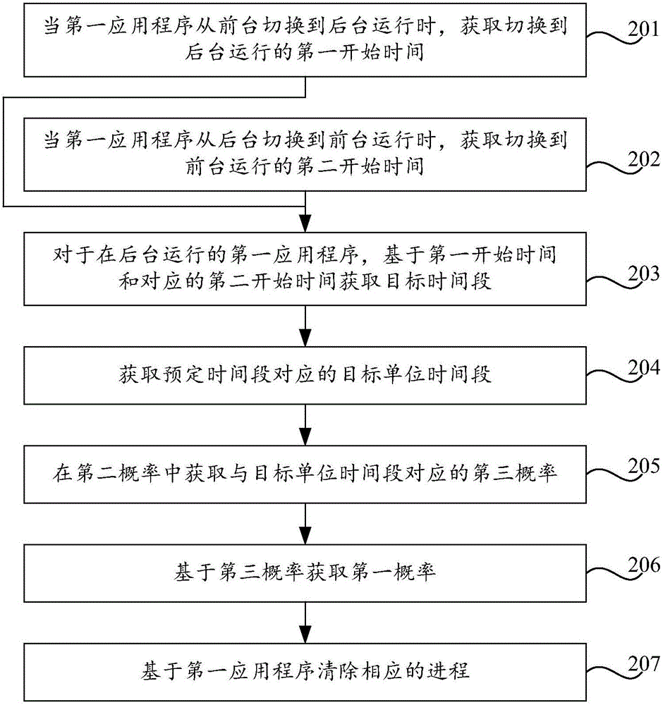 应用的管理方法、装置及终端与流程