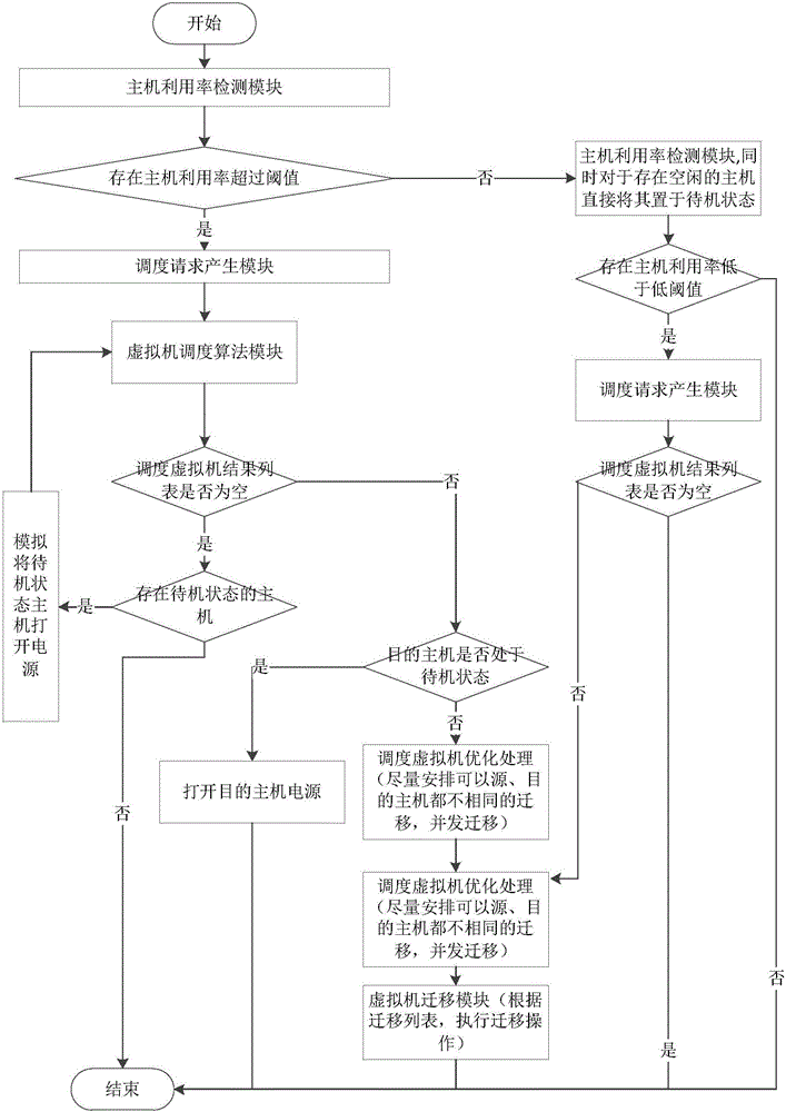 一種虛擬化環(huán)境中的調(diào)度方法及系統(tǒng)與流程