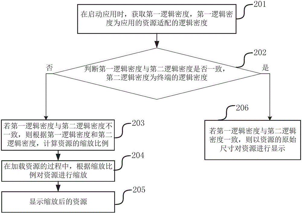 資源顯示方法及裝置與流程