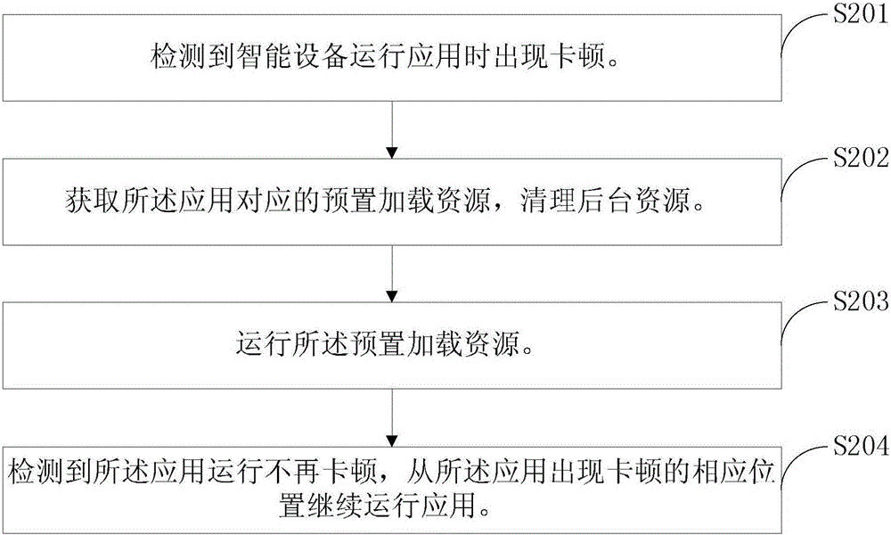 一種卡頓的處理方法及系統(tǒng)與流程