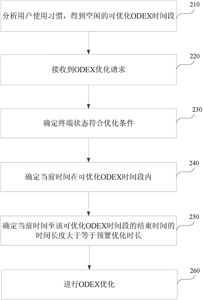 一种ODEX优化方法及系统与流程