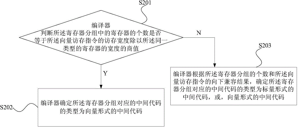 函数的访存优化编译方法和装置与流程