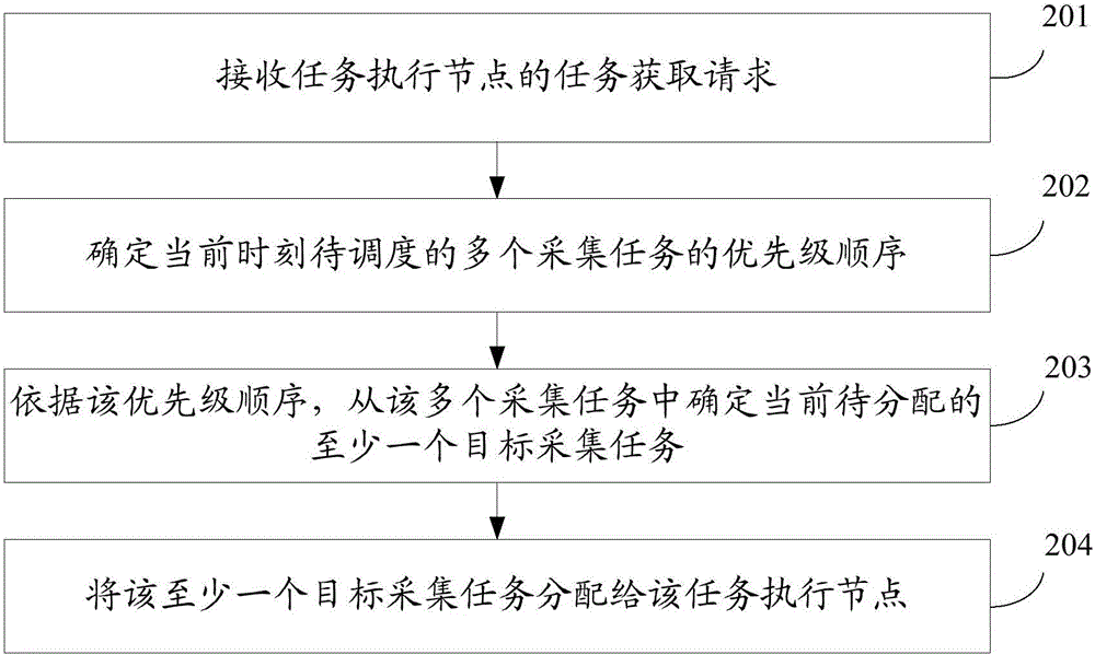 一种任务调度方法和装置与流程