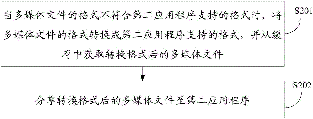 文件分享方法及装置与流程