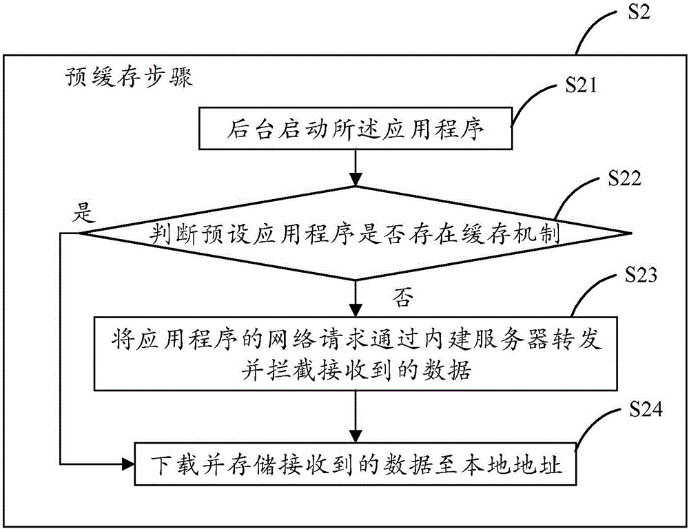 预缓存方法及其装置与流程