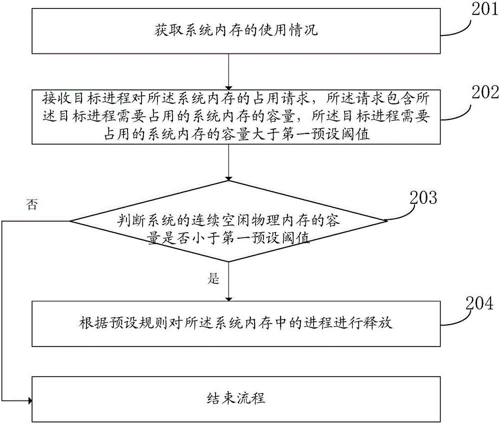 一種管理系統(tǒng)內(nèi)存的方法及終端與流程