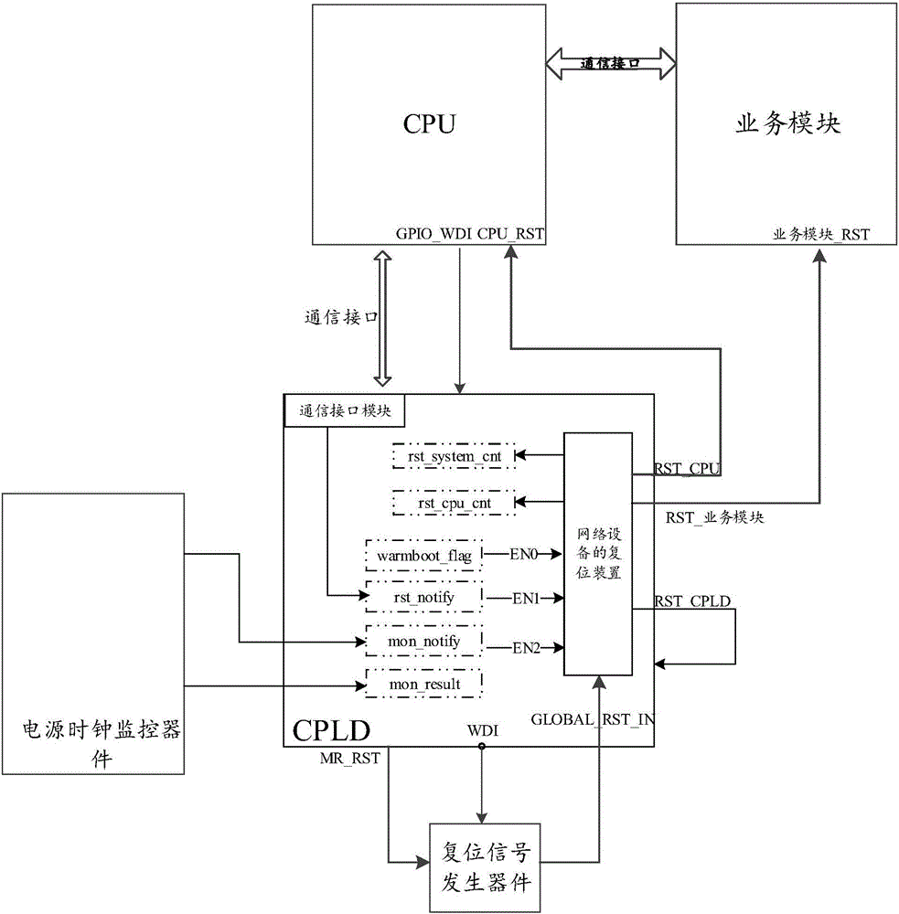 網(wǎng)絡(luò)設(shè)備的復(fù)位方法及裝置與流程